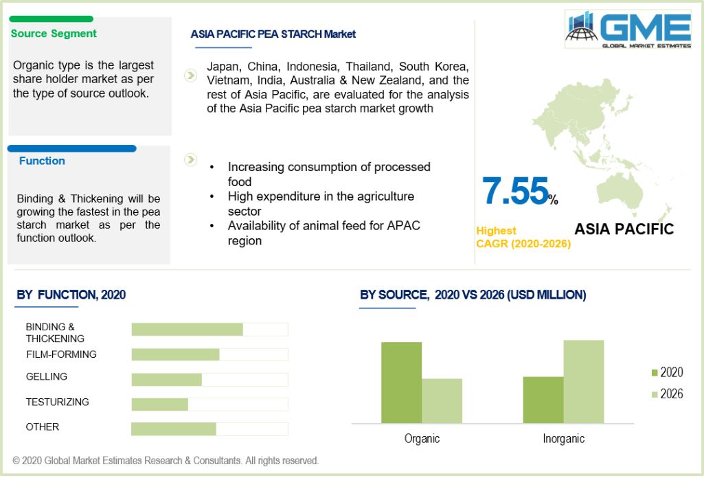 Pea Starch Market